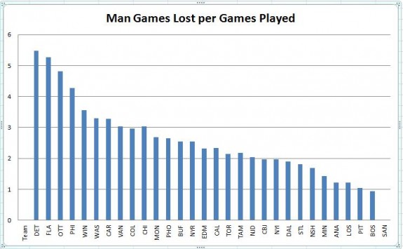 Man Games Lost