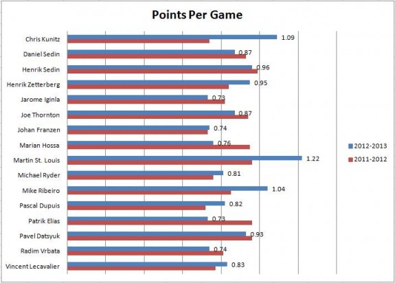 points per game