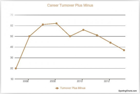 Tomas Plekanec Career Turnover Plus/Minus