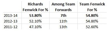 Mike Richards, Fenwick for %, 2011-14