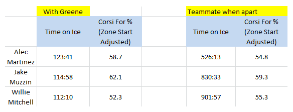Matt Greene's Teammates, Corsi For %, 2013-14 (as of 4/6/14)