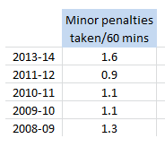 Matt Greene, Minor penalties taken/60 mins, 2008-14 (as of 4/6/14)