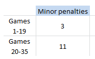 Matt Greene, Minor penalties taken, 2013-14 (as of 4/6/14)