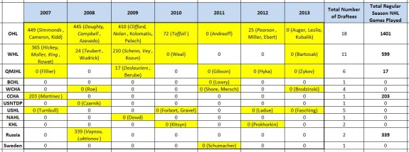 NHL Regular Season Games Played & Drafted from Leagues (LA Kings Draft Picks, 2007-13)