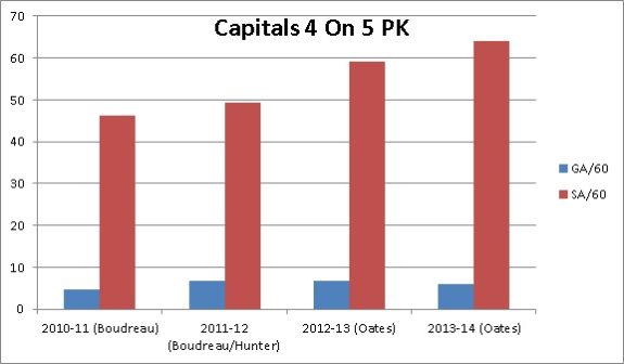 Washington Capitals penalty kill stats (Matthew Speck/The Hockey Writers)