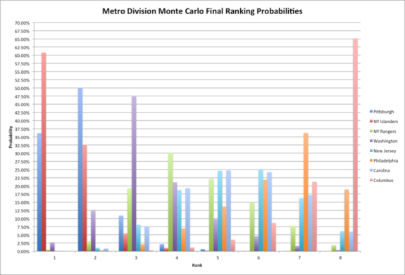 Metro Division Final Rankings