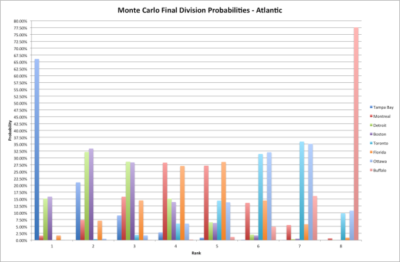 Atlantic Division Final Ranking Probabilities