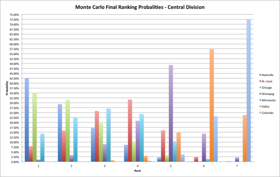 Monte Carlo Central Devision Results