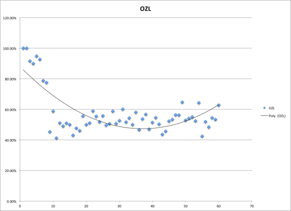 Offensive Zone Loss