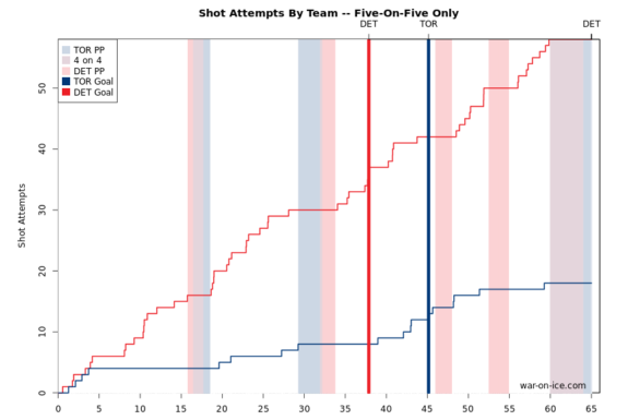 War-on-ice shot attempts: Maple Leafs vs. Red Wings.