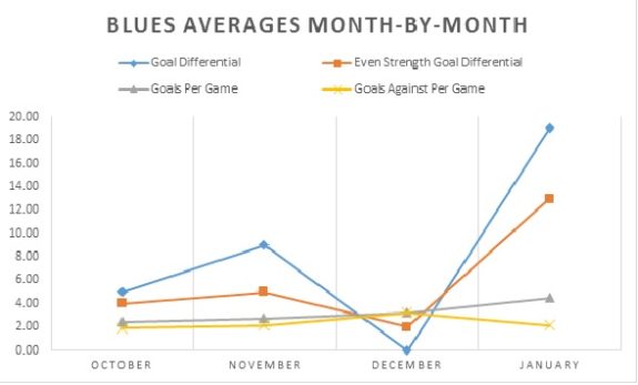 Blues Month by Month Averages