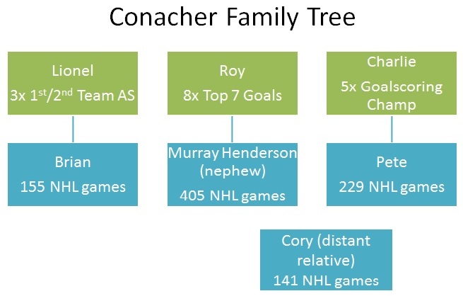 Conacher Family