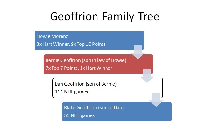 Geoffrion Family