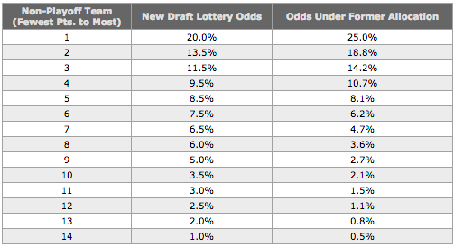 NHL Draft Lottery Odds (NHL.com) 