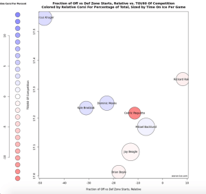 In this playoffs, Marcus Kruger is the elite in terms of fourth line centers