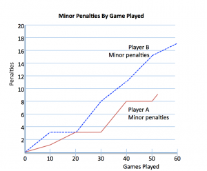 Minor Penalties Taken By Players A and B
