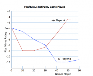 Plus Minus for Players A and B