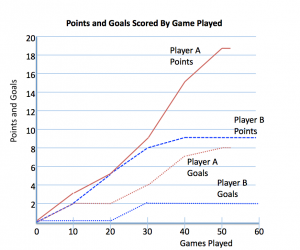 Points and Goals for Players A and B
