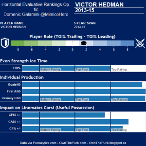 Victor Hedman Hero Chart