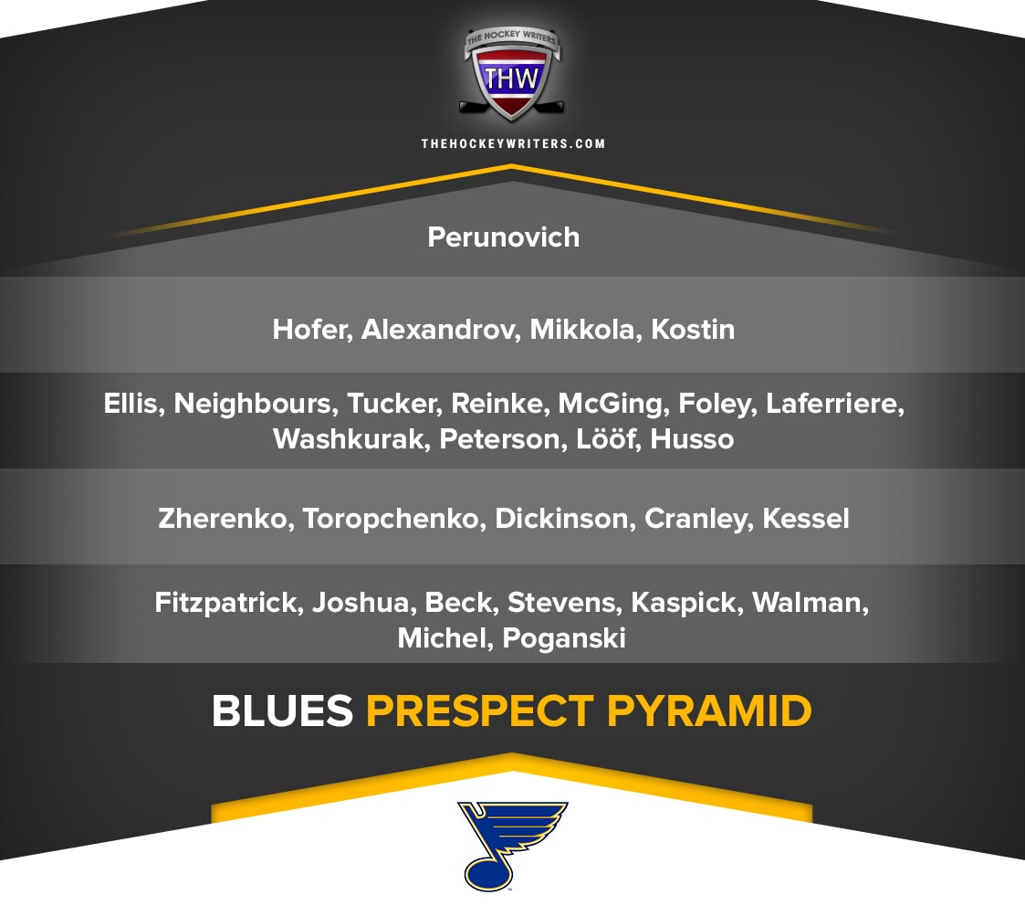 St. Louis Blues Prospect Pyramid