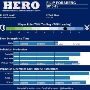Forsberg Hero Chart