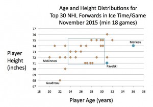Age and height for forwards with top ice time