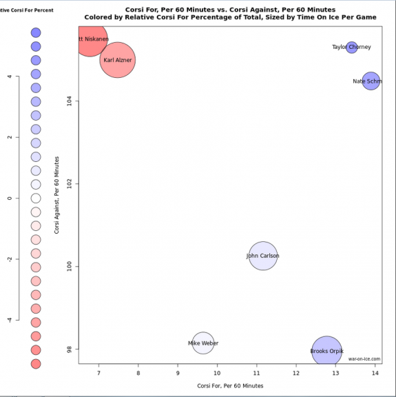 Rob Vollman usage chart from war-on-ice.com