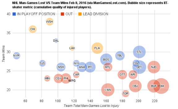 NHL Man games lost VS Total Wins (Courtesy of mangameslost.com)