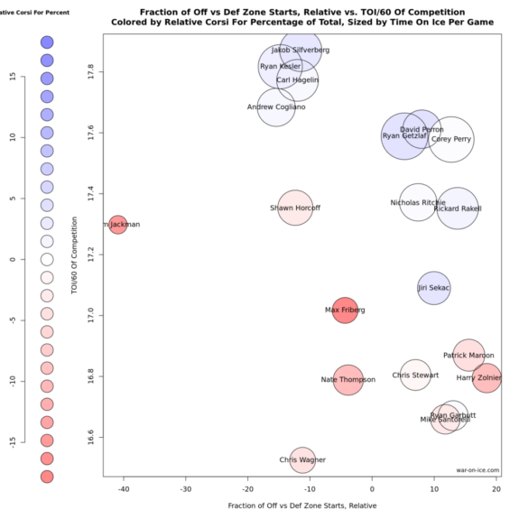Comparing the defensive responsibilities of Anaheim forwards/