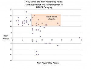 D-man Non Power Play scoring versus +/-