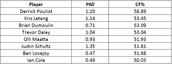 5v5 Point Production and CF% Figures