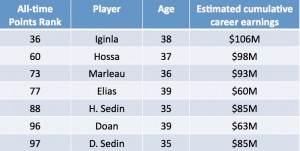 Estimated career earnings for Patrick Marleau and his peers