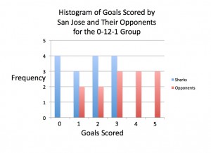 Goal distribution for the 0-12-1