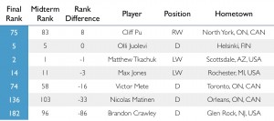 Central Scouting ranks players of the London Knights. 