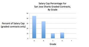 Percentage of the salary cap of each grade for the veteran contracts of the San Jose Sharks