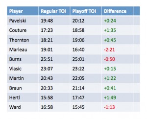 The time on ice, measured in minutes, during the regular season and playoffs for key San Jose Sharks players