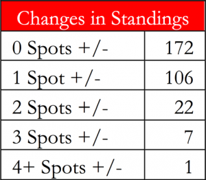 Change in Standings