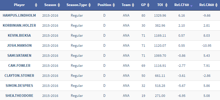 In limited minutes, Korbinian Holzer more than held his own. He finished as one of Anaheim's better shot suppressors and generators. (Statistics provided by corsica.hockey)