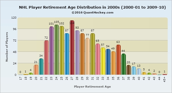 http://www.quanthockey.com/Distributions/RetireeAgeDistribution.php
