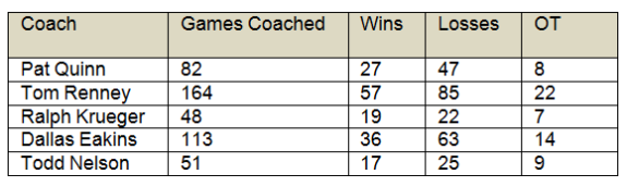 Oilers Coaching Win/Loss Record between 2009 and 2015. Photo by Jim Parsons (The Hockey Writers)