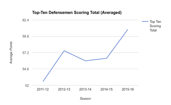 Average Production from Top-Ten D Over Past Five Seasons