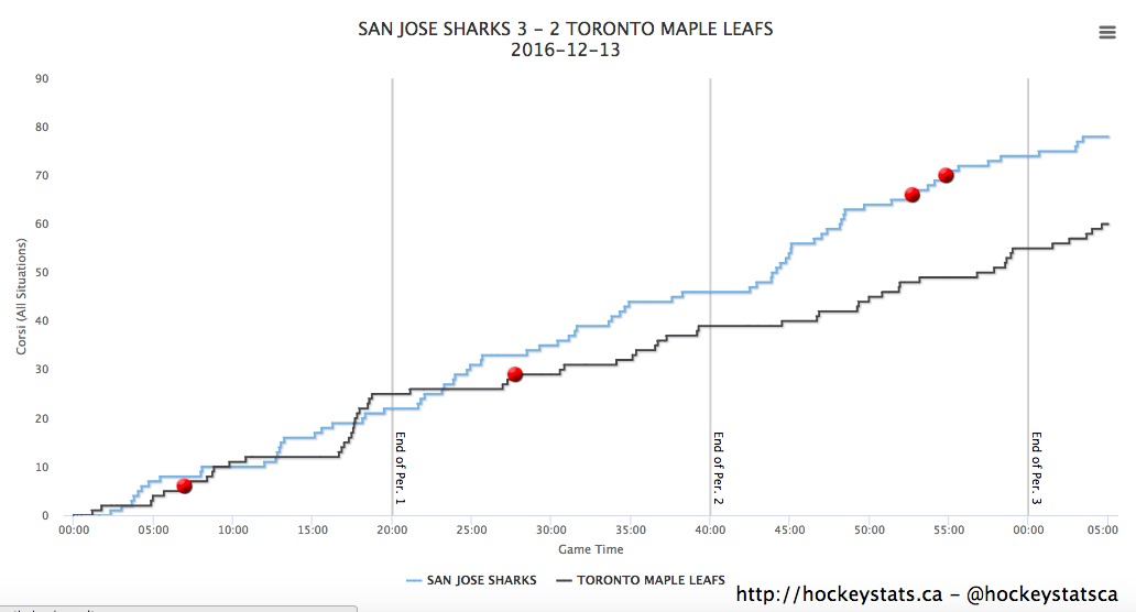 Shot Chart via Hockeystats.ca