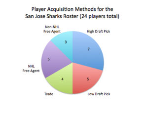 Acquisition type by San Jose Sharks, as of Dec 2016