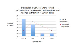 Age of Acquisition for San Jose Sharks players Dec 2016
