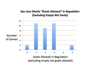 San Jose goalies have given up 4 or more goals just twice all season 