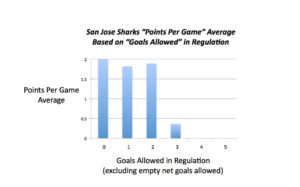 The average points per game San Jose gets is very high when allowing two or fewer goals, but takes a tumble once it gets to 3 or more