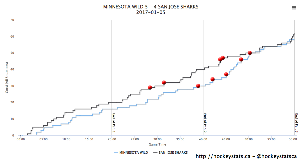 Shot Attempt Chart via HockeyStats.ca