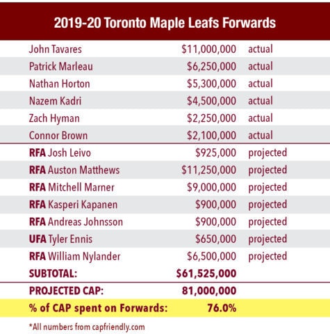 2019-20 Toronto Maple Leafs forwards salaries as a percentage of the salary cap