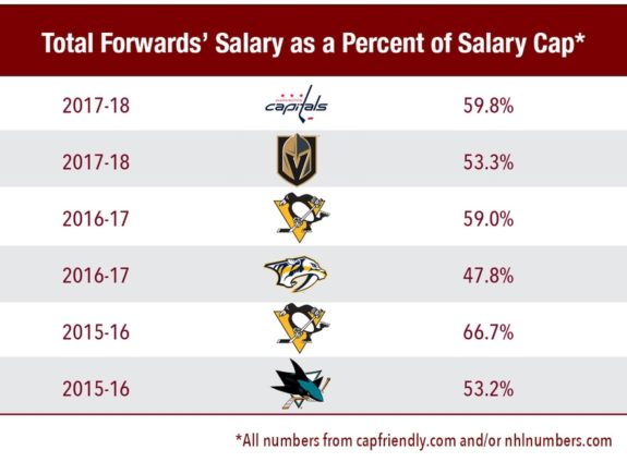Stanley Cup Finalists forwards salary