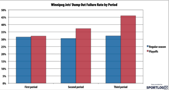 Winnipeg Jets defensive zone turnover rate.
